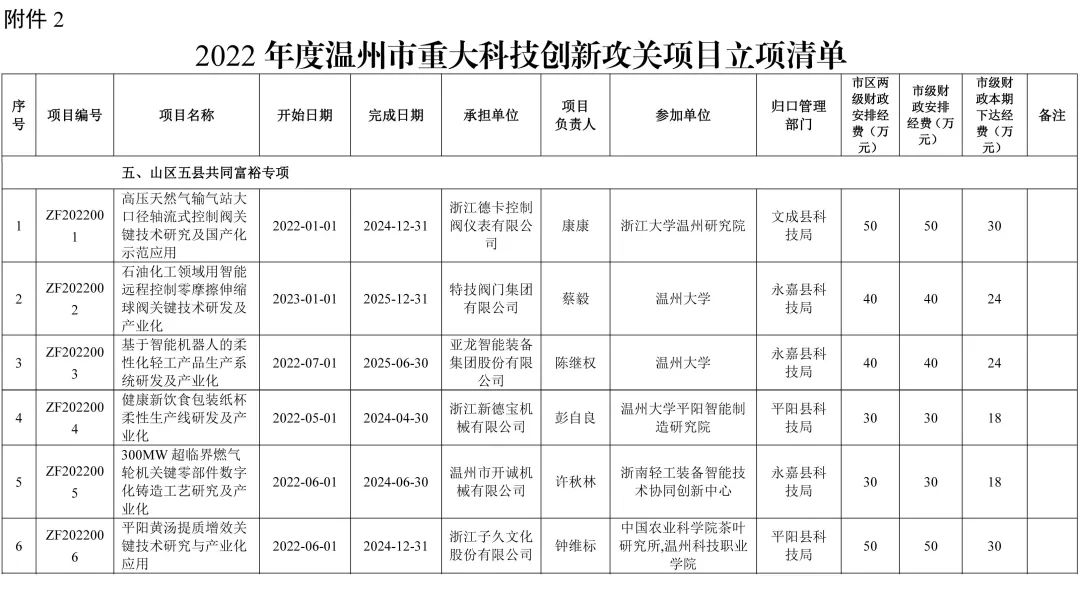我院助力企业共同承担温州市重大科技创新攻关项目